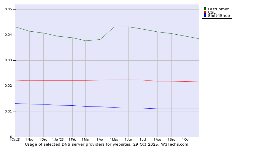 Historical trends in the usage of FastComet vs. CSL vs. Shift4Shop