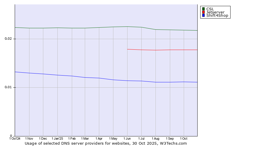 Historical trends in the usage of CSL vs. Jetserver vs. Shift4Shop