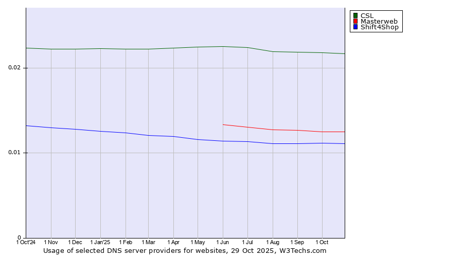Historical trends in the usage of CSL vs. Masterweb vs. Shift4Shop