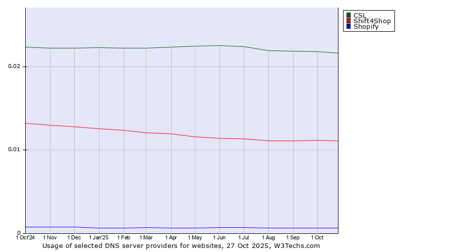 Historical trends in the usage of CSL vs. Shift4Shop vs. Shopify