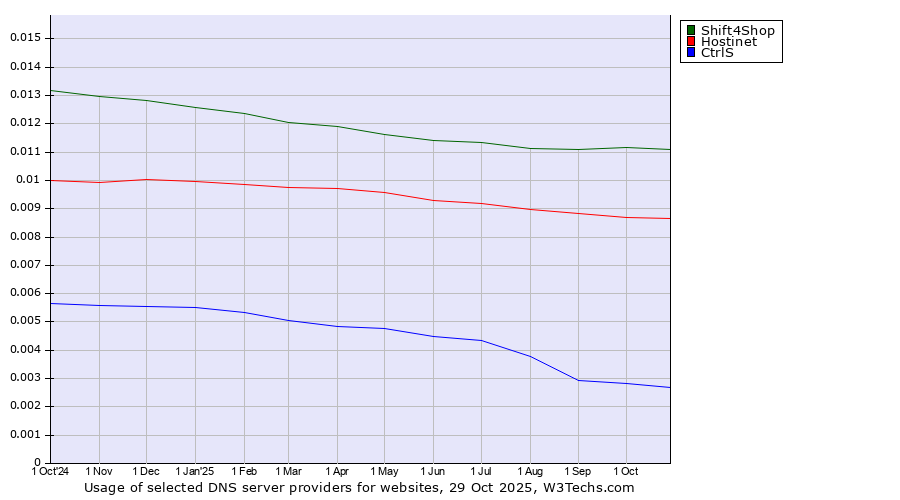 Historical trends in the usage of Shift4Shop vs. Hostinet vs. CtrlS