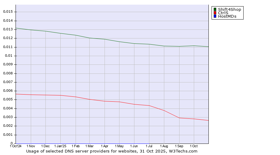 Historical trends in the usage of Shift4Shop vs. CtrlS vs. HostMDs