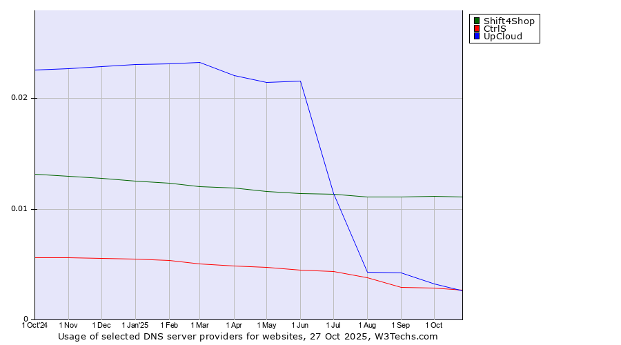 Historical trends in the usage of Shift4Shop vs. UpCloud vs. CtrlS