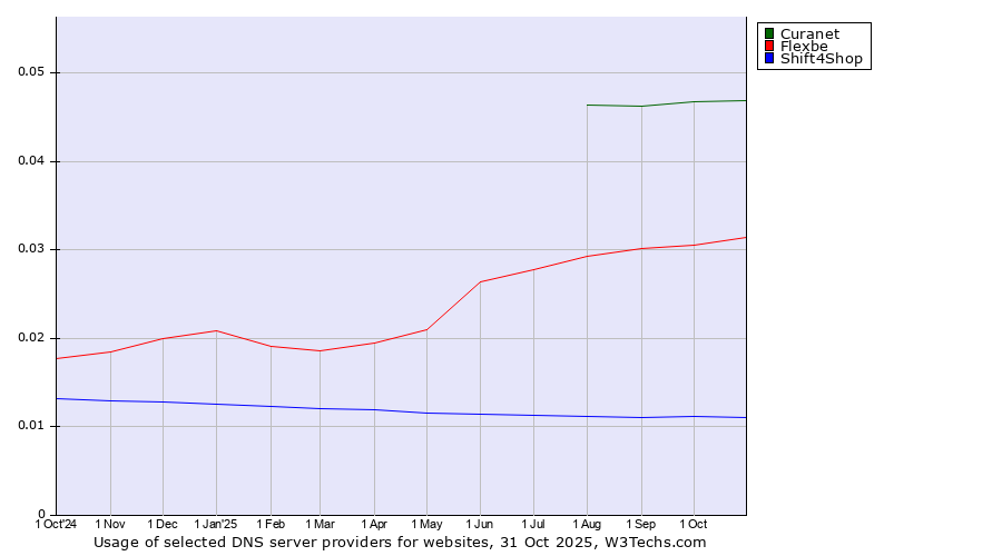 Historical trends in the usage of Curanet vs. Flexbe vs. Shift4Shop