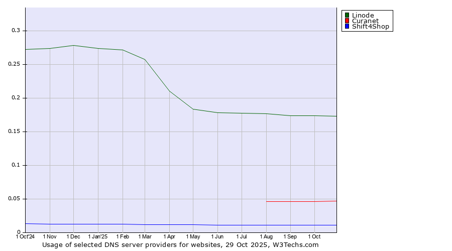 Historical trends in the usage of Linode vs. Curanet vs. Shift4Shop