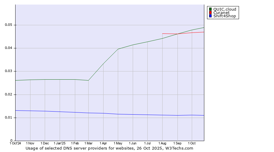 Historical trends in the usage of QUIC.cloud vs. Curanet vs. Shift4Shop