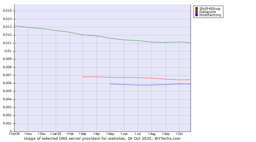 Historical trends in the usage of Shift4Shop vs. Datacom vs. Hostfactory