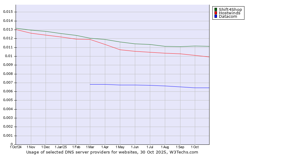 Historical trends in the usage of Shift4Shop vs. Hostwinds vs. Datacom