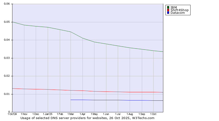 Historical trends in the usage of IBM vs. Shift4Shop vs. Datacom