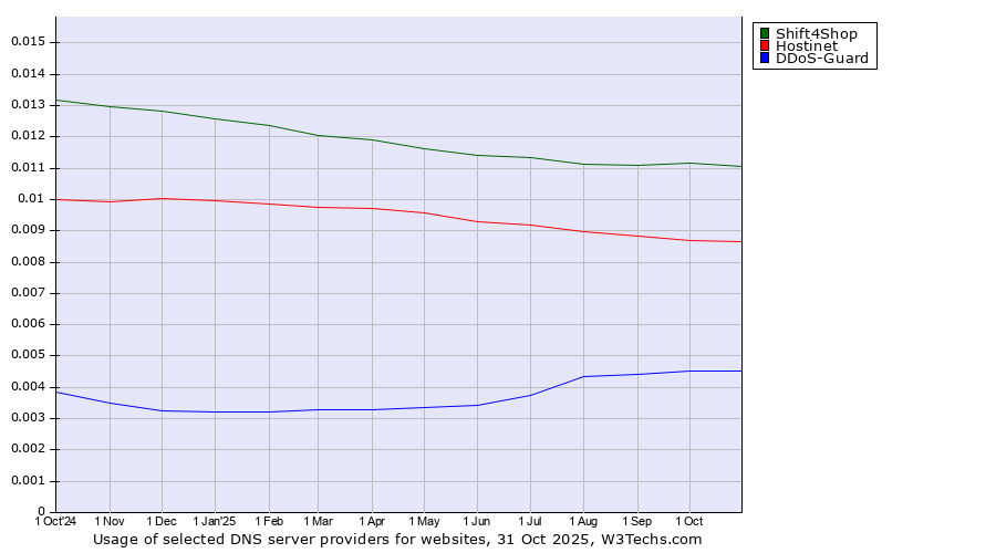 Historical trends in the usage of Shift4Shop vs. Hostinet vs. DDoS-Guard
