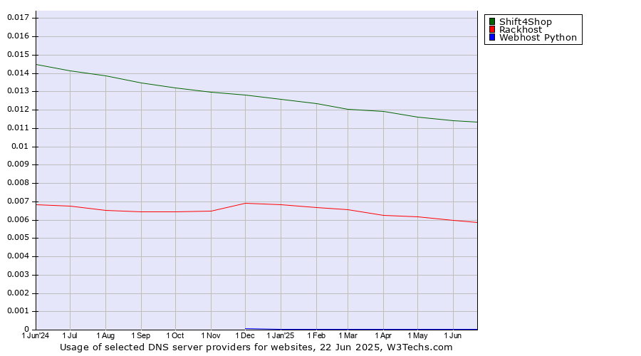 Historical trends in the usage of Shift4Shop vs. Rackhost vs. Webhost Python