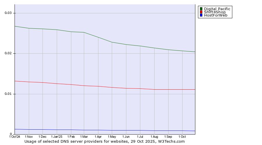 Historical trends in the usage of Digital Pacific vs. Shift4Shop vs. HostForWeb