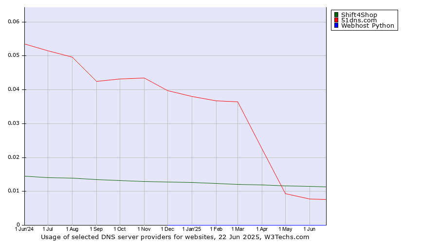 Historical trends in the usage of Shift4Shop vs. 51dns.com vs. Webhost Python