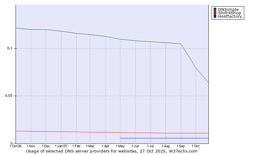 Historical trends in the usage of DNSimple vs. Shift4Shop vs. Hostfactory