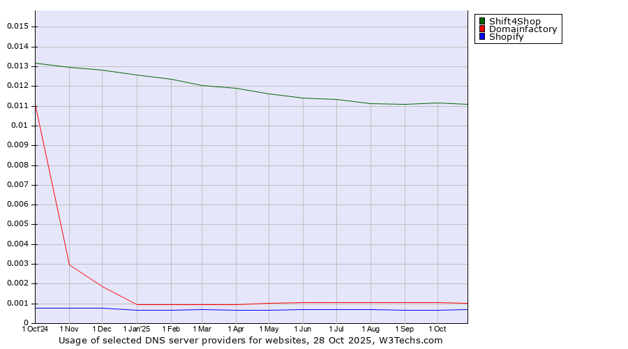 Historical trends in the usage of Shift4Shop vs. Domainfactory vs. Shopify