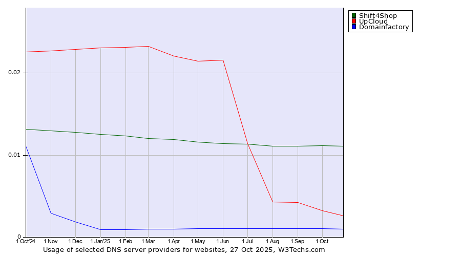 Historical trends in the usage of Shift4Shop vs. UpCloud vs. Domainfactory