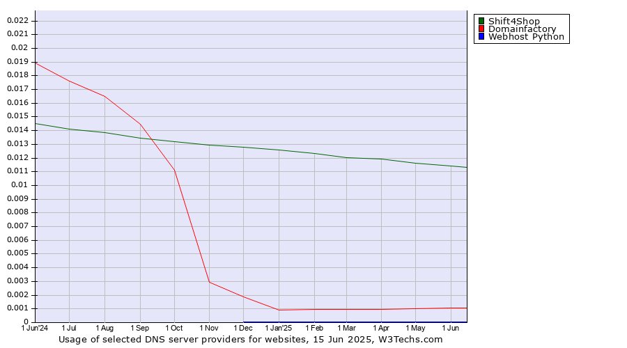 Historical trends in the usage of Shift4Shop vs. Domainfactory vs. Webhost Python
