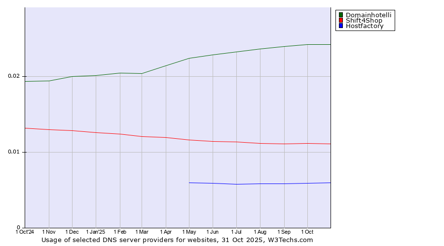 Historical trends in the usage of Domainhotelli vs. Shift4Shop vs. Hostfactory