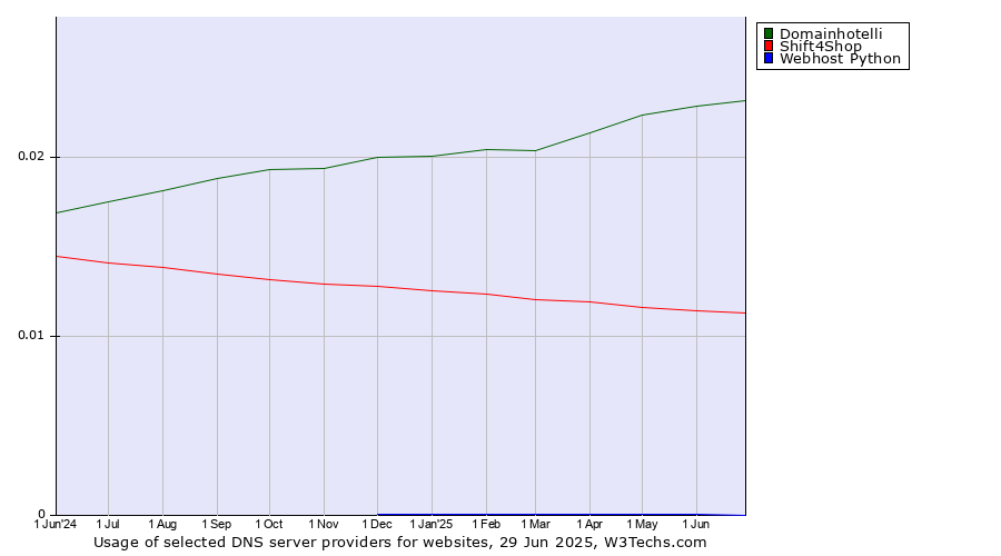 Historical trends in the usage of Domainhotelli vs. Shift4Shop vs. Webhost Python
