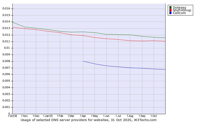 Historical trends in the usage of Doteasy vs. Shift4Shop vs. Cellcom