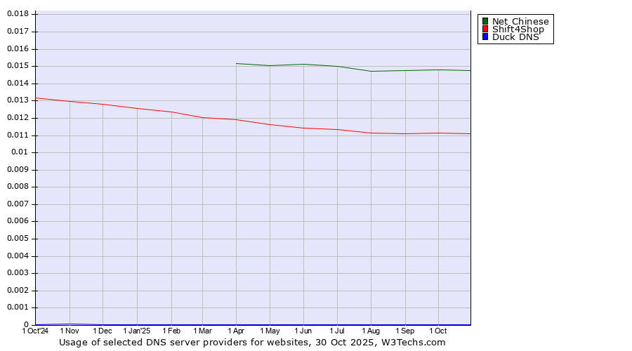 Historical trends in the usage of Net Chinese vs. Shift4Shop vs. Duck DNS
