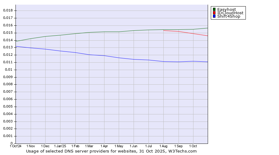 Historical trends in the usage of Easyhost vs. IDCloudHost vs. Shift4Shop