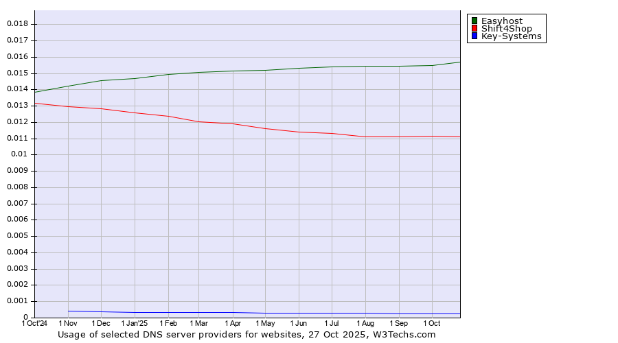 Historical trends in the usage of Easyhost vs. Shift4Shop vs. Key-Systems