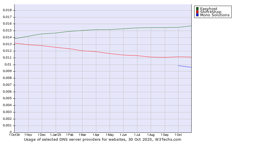 Historical trends in the usage of Easyhost vs. Shift4Shop vs. Mono Solutions