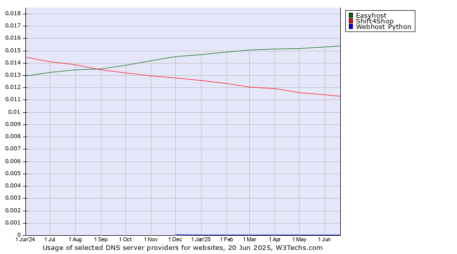 Historical trends in the usage of Easyhost vs. Shift4Shop vs. Webhost Python
