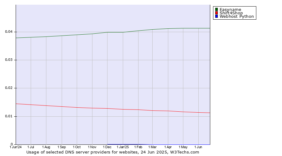 Historical trends in the usage of Easyname vs. Shift4Shop vs. Webhost Python