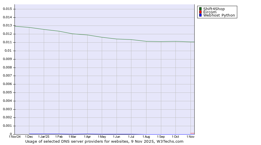 Historical trends in the usage of Shift4Shop vs. Eircom vs. Webhost Python