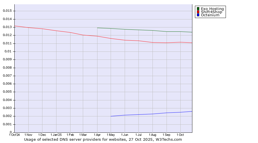 Historical trends in the usage of Exo Hosting vs. Shift4Shop vs. Octenium