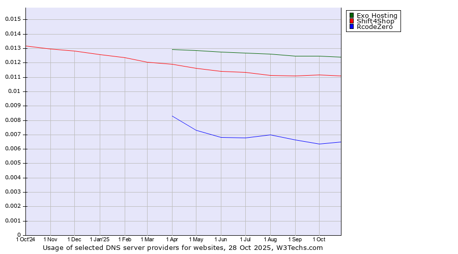 Historical trends in the usage of Exo Hosting vs. Shift4Shop vs. RcodeZero