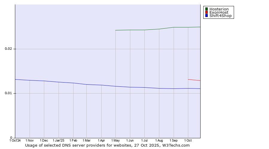 Historical trends in the usage of Hosterion vs. ExonHost vs. Shift4Shop