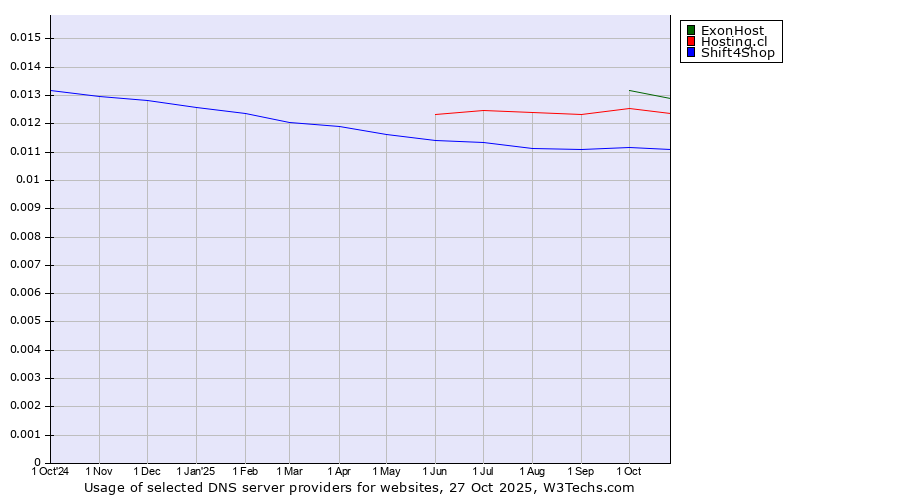Historical trends in the usage of ExonHost vs. Hosting.cl vs. Shift4Shop