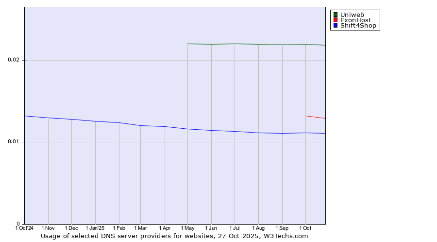 Historical trends in the usage of Uniweb vs. ExonHost vs. Shift4Shop