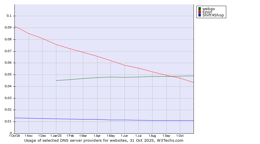 Historical trends in the usage of webgo vs. Ezoic vs. Shift4Shop