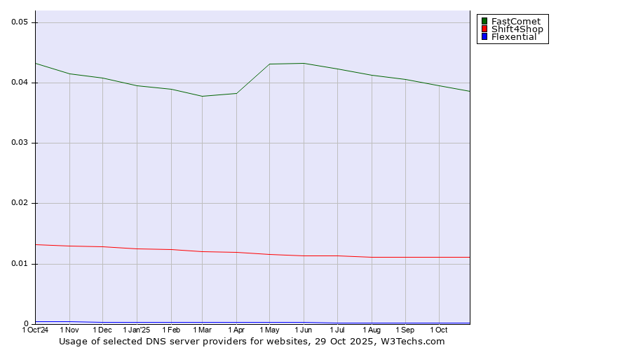 Historical trends in the usage of FastComet vs. Shift4Shop vs. Flexential