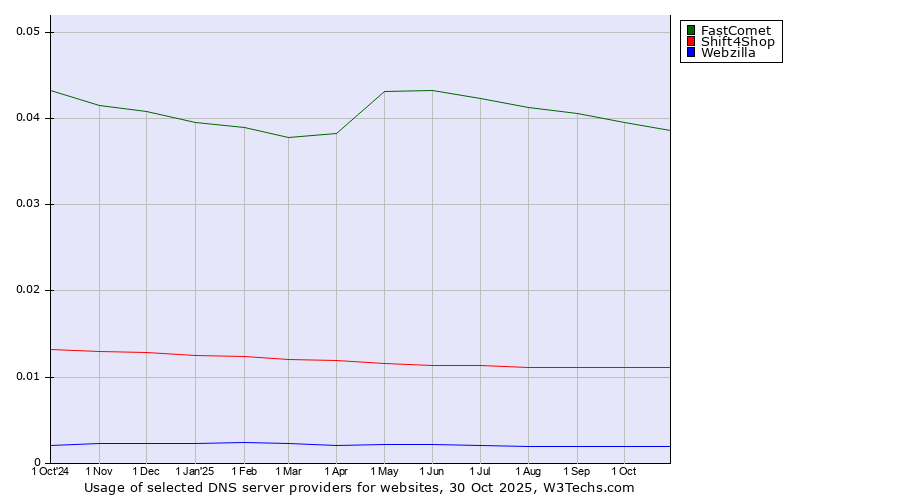 Historical trends in the usage of FastComet vs. Shift4Shop vs. Webzilla