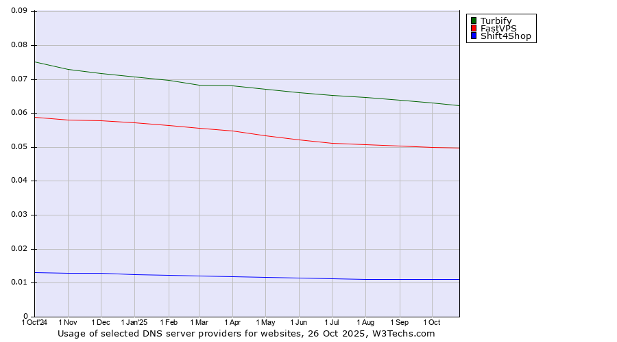 Historical trends in the usage of Turbify vs. FastVPS vs. Shift4Shop