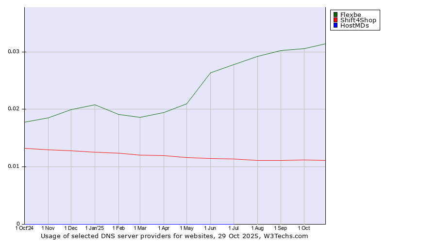 Historical trends in the usage of Flexbe vs. Shift4Shop vs. HostMDs
