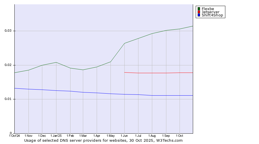 Historical trends in the usage of Flexbe vs. Jetserver vs. Shift4Shop