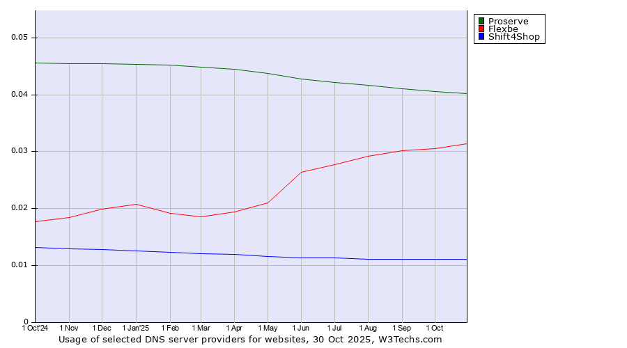 Historical trends in the usage of Proserve vs. Flexbe vs. Shift4Shop