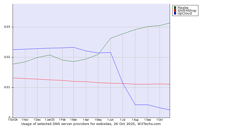 Historical trends in the usage of Flexbe vs. Shift4Shop vs. UpCloud