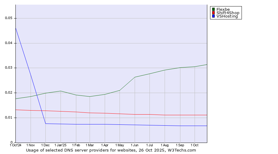 Historical trends in the usage of Flexbe vs. Shift4Shop vs. VSHosting
