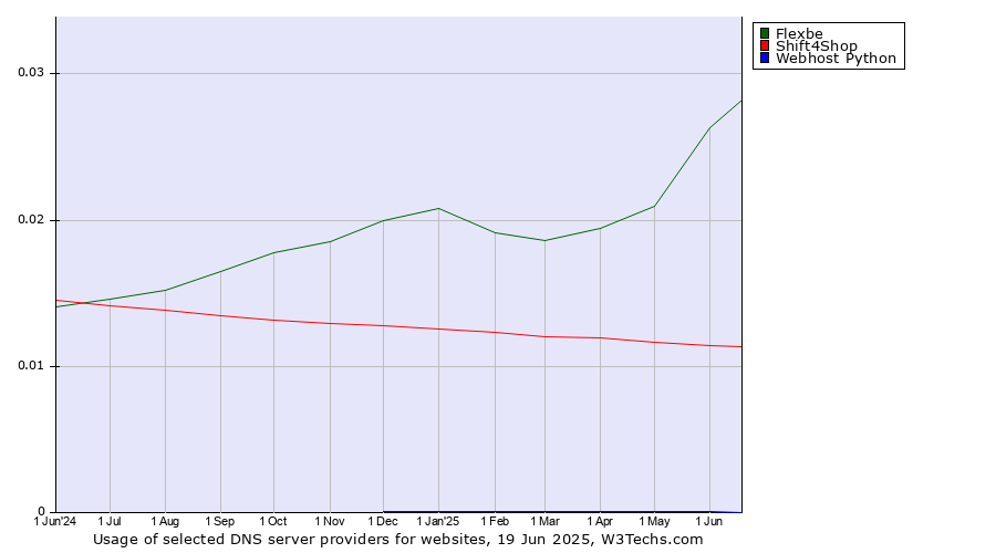Historical trends in the usage of Flexbe vs. Shift4Shop vs. Webhost Python