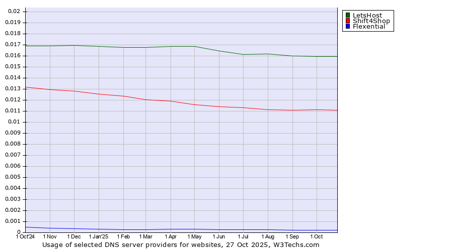 Historical trends in the usage of LetsHost vs. Shift4Shop vs. Flexential