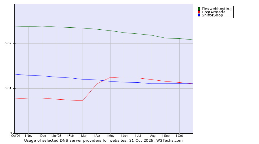 Historical trends in the usage of Flexwebhosting vs. HostArmada vs. Shift4Shop