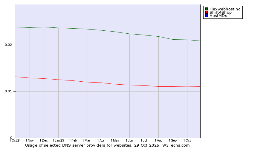 Historical trends in the usage of Flexwebhosting vs. Shift4Shop vs. HostMDs