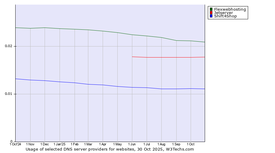 Historical trends in the usage of Flexwebhosting vs. Jetserver vs. Shift4Shop